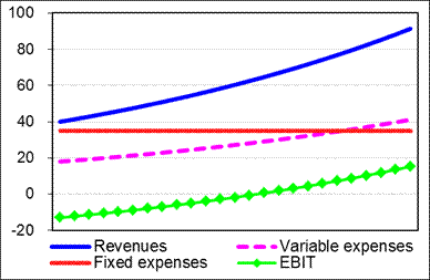 Example of separate forecasting of fixed and variable expenses